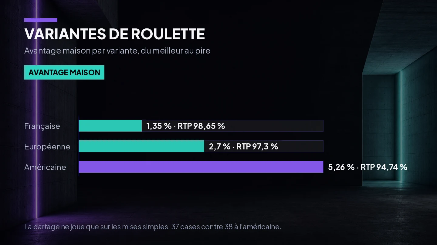 Tableau comparatif des variantes de roulette et de leur taux de redistribution