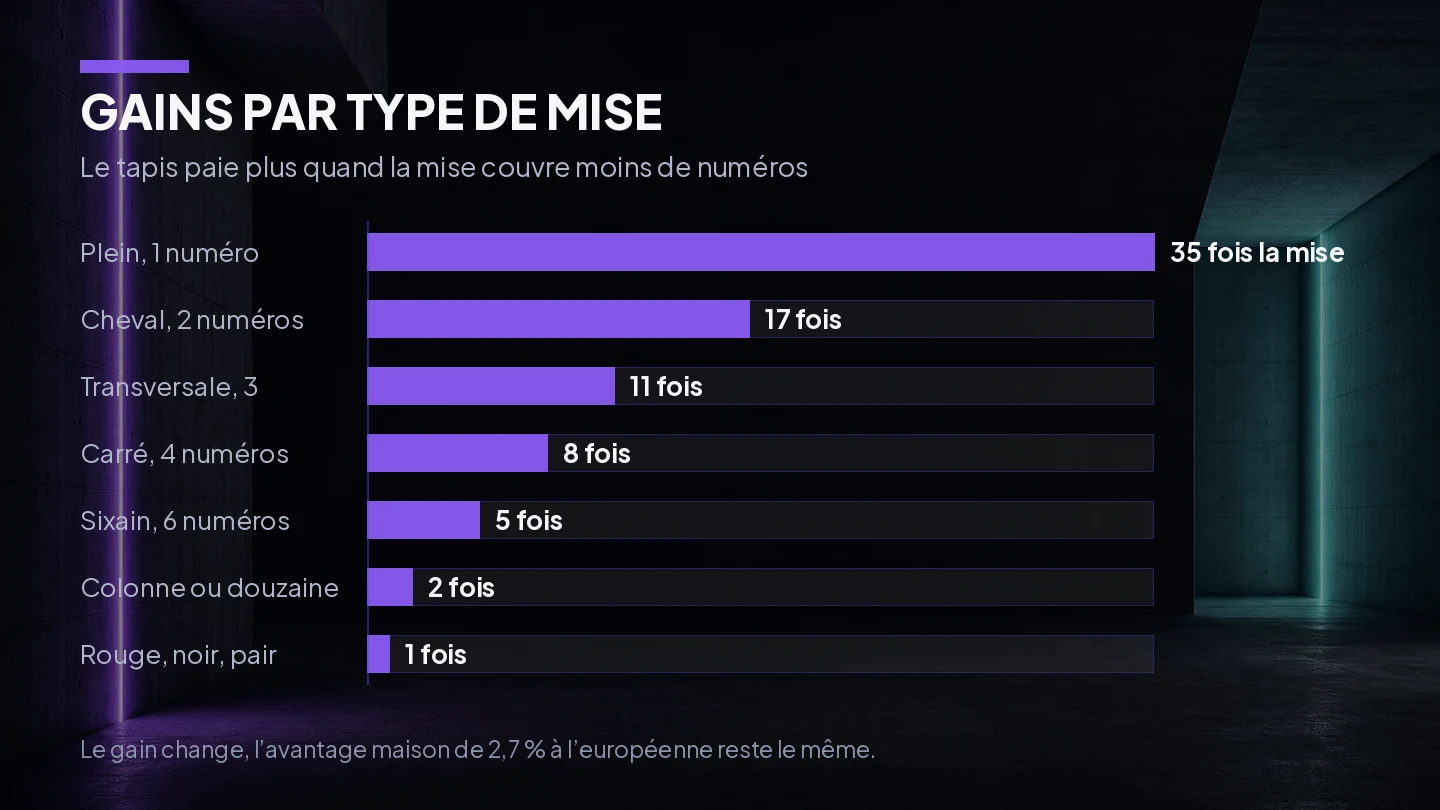 Schéma des types de mises sur le tapis de roulette et leurs gains associés