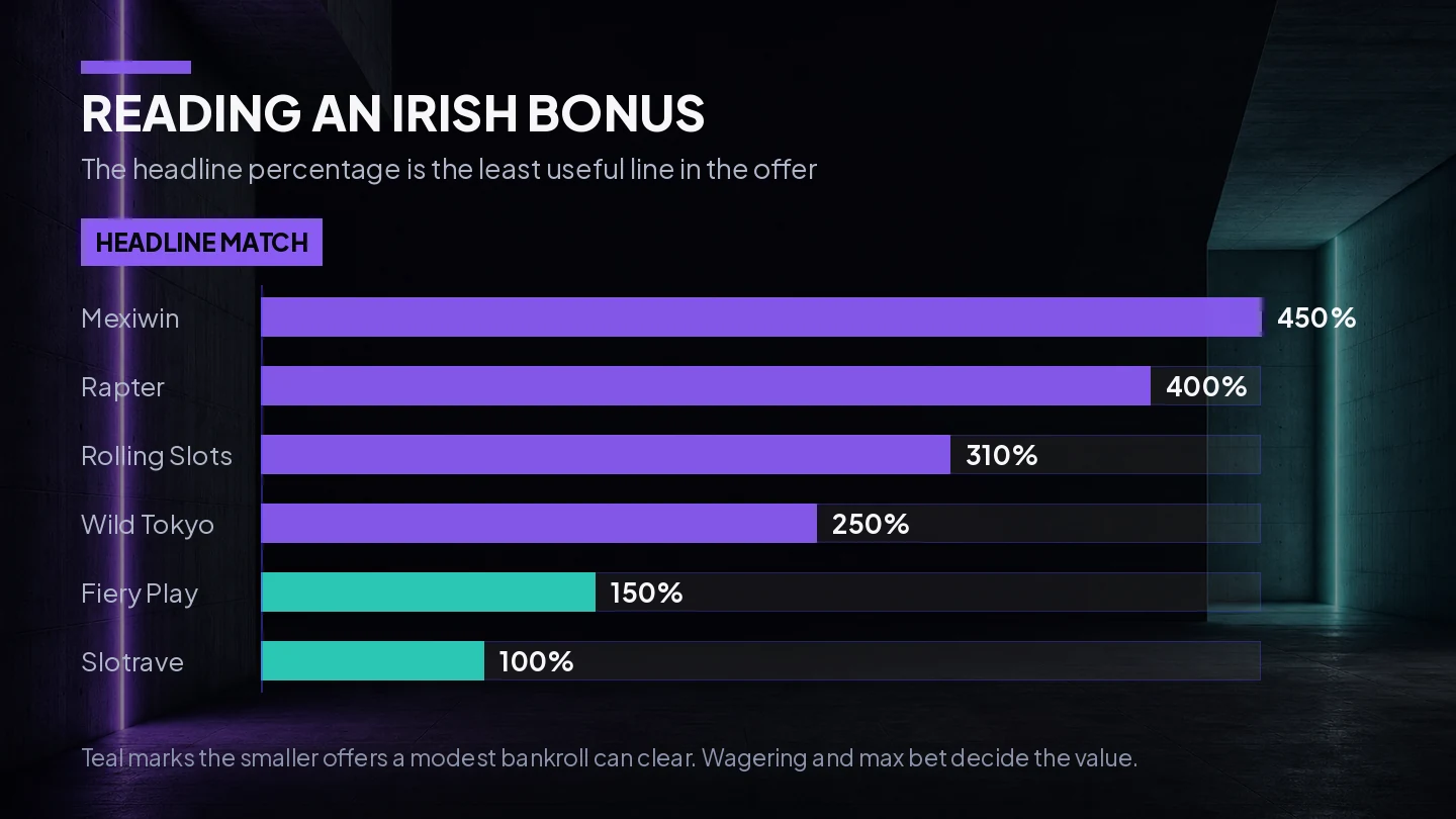 Bar chart of Irish casino welcome match percentages from 450 percent down to 100 percent, with the smaller clearable offers marked out and a note that wagering and max bet decide the real value