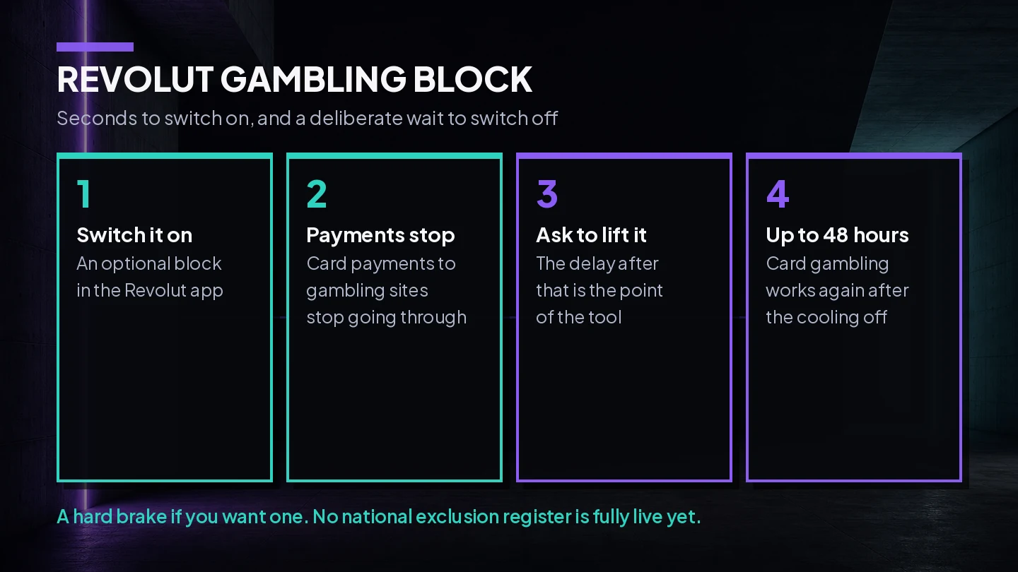 Diagram of the Revolut Gambling Block on an Irish account, switched on in the app in seconds and taking up to 48 hours of cooling off before card gambling payments work again