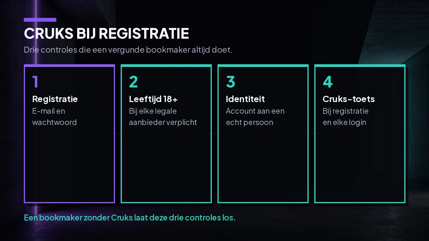 Schema van de drie controles bij een vergunde bookmaker, leeftijd, identiteit en de Cruks-toets, en wat een aanbieder zonder Cruks weglaat