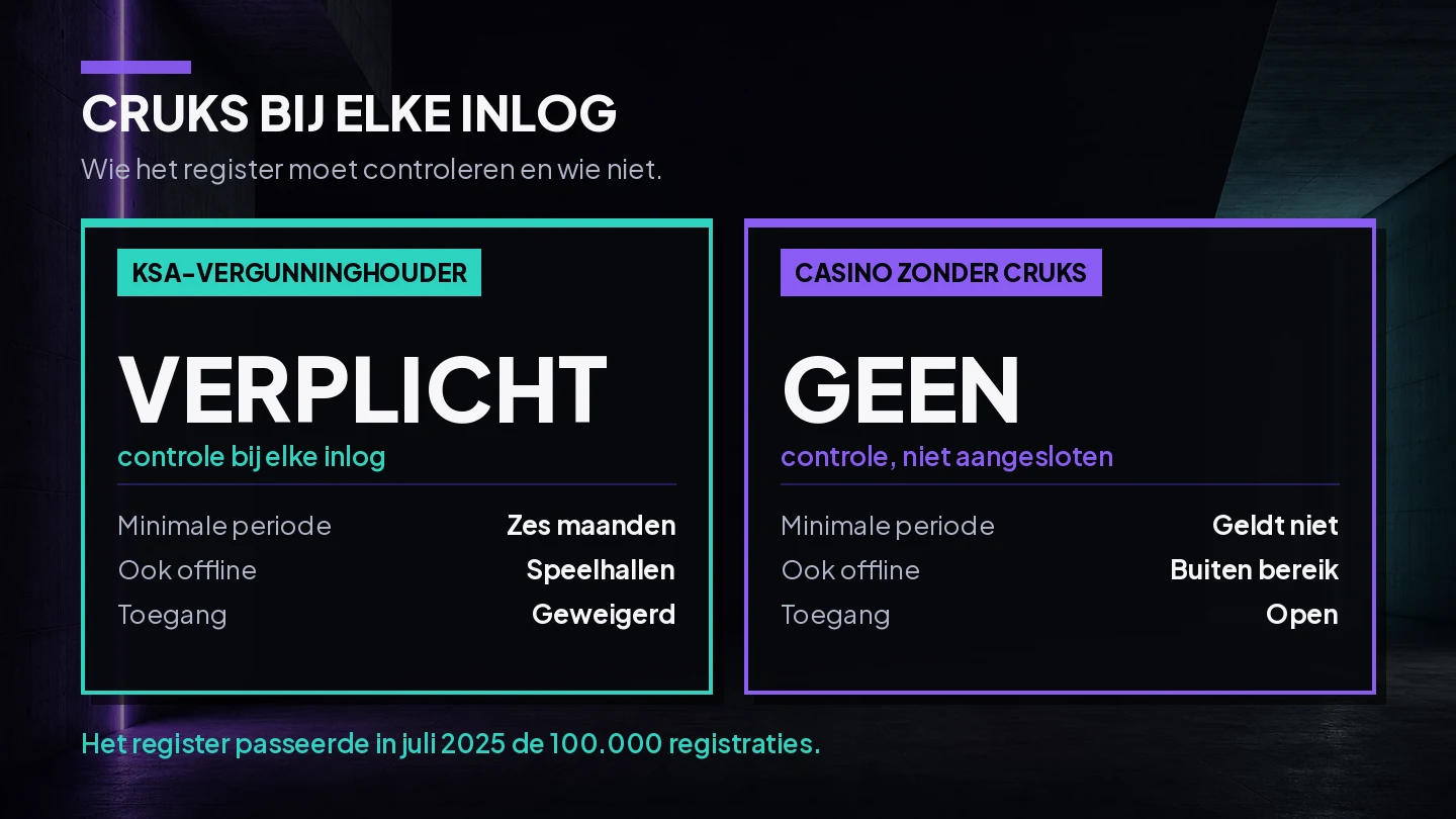 Illustratie die uitlegt wat het CRUKS-register doet en wie het bij elke inlog moet controleren