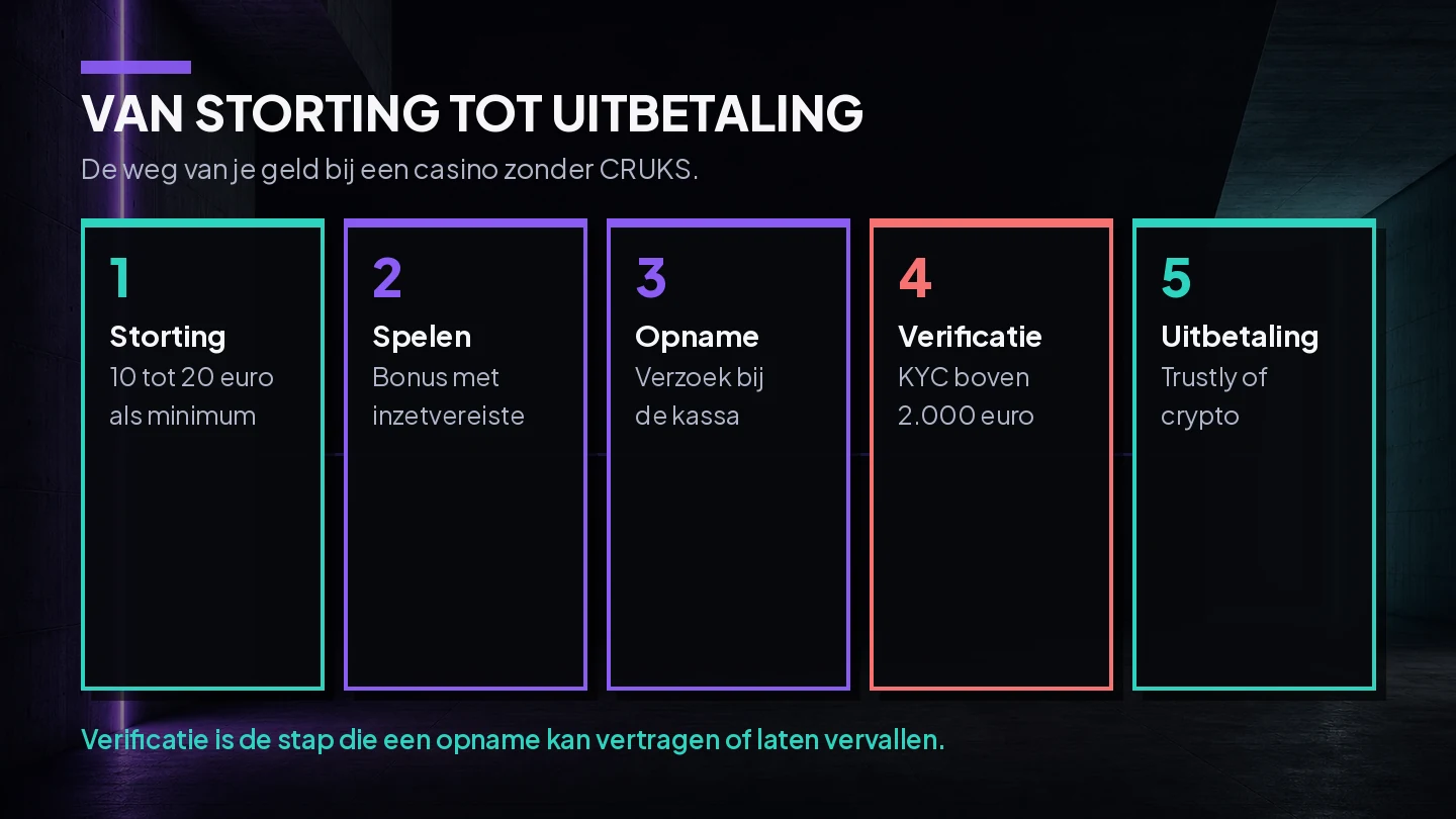 Overzicht van de geldstroom van storting tot uitbetaling bij een casino zonder CRUKS