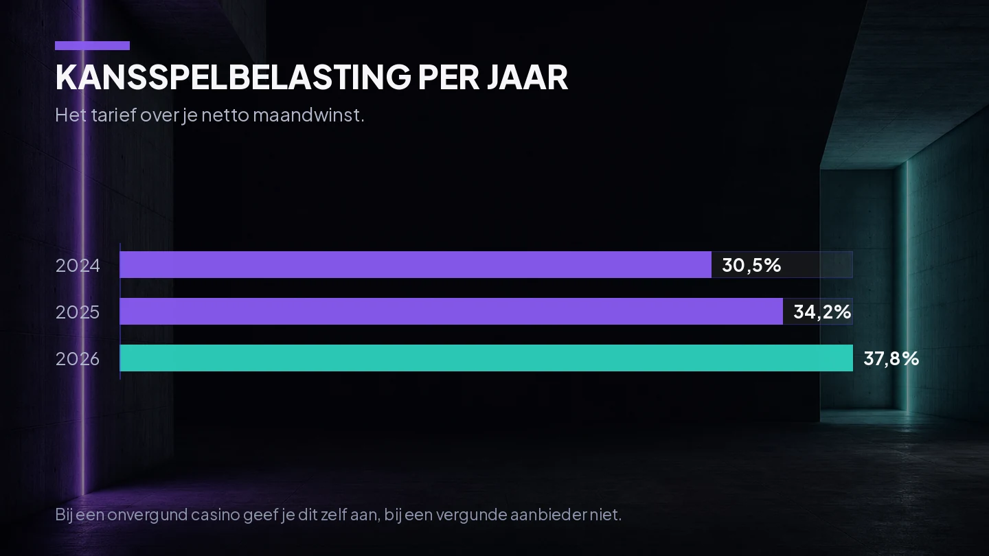 Staafdiagram van de kansspelbelasting die stijgt van 30,5 procent in 2024 naar 37,8 procent in 2026, bij een onvergund casino aangegeven door de speler zelf