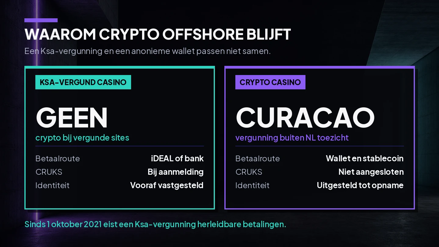 Vergelijking van een Ksa-vergund casino zonder crypto en een offshore crypto casino met Curacao-vergunning en uitgestelde verificatie