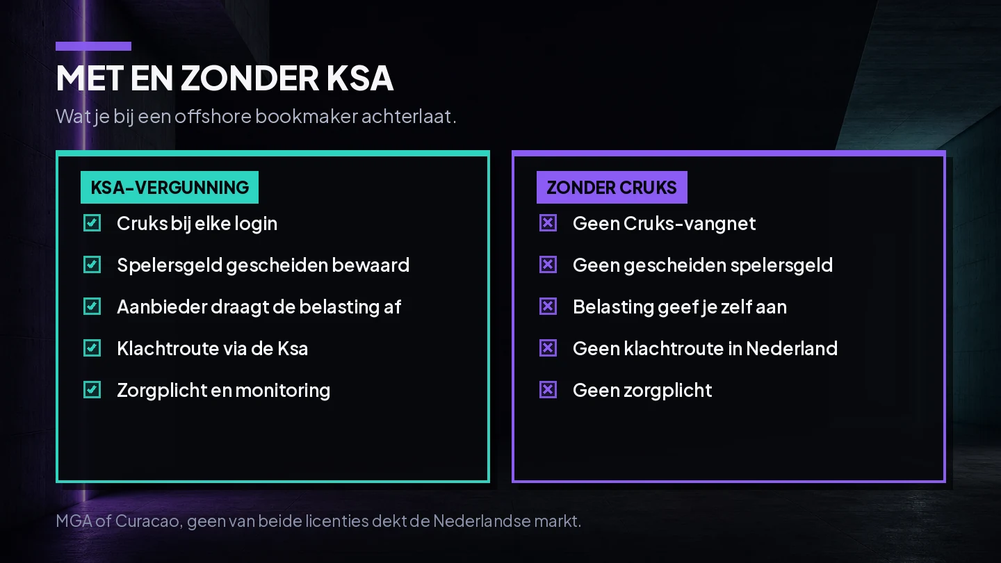 Vergelijking tussen een Ksa-vergunde bookmaker en een offshore aanbieder zonder Cruks met de bescherming die verschilt