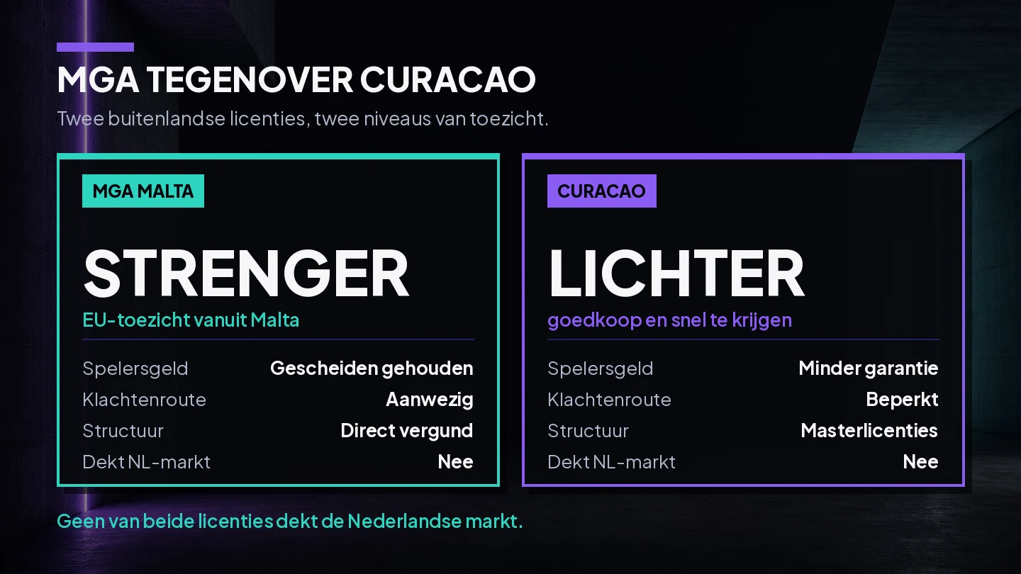 Vergelijking van een MGA-licentie uit Malta tegenover een Curacao-licentie qua toezicht