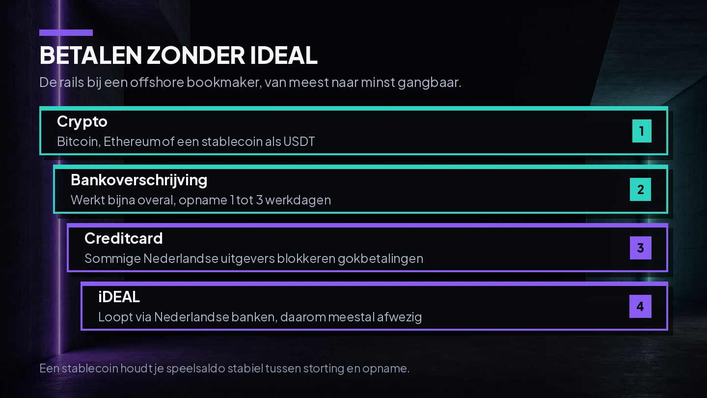 Overzicht van betaalmethoden bij offshore bookmakers zonder iDEAL met creditcard, bankoverschrijving en crypto