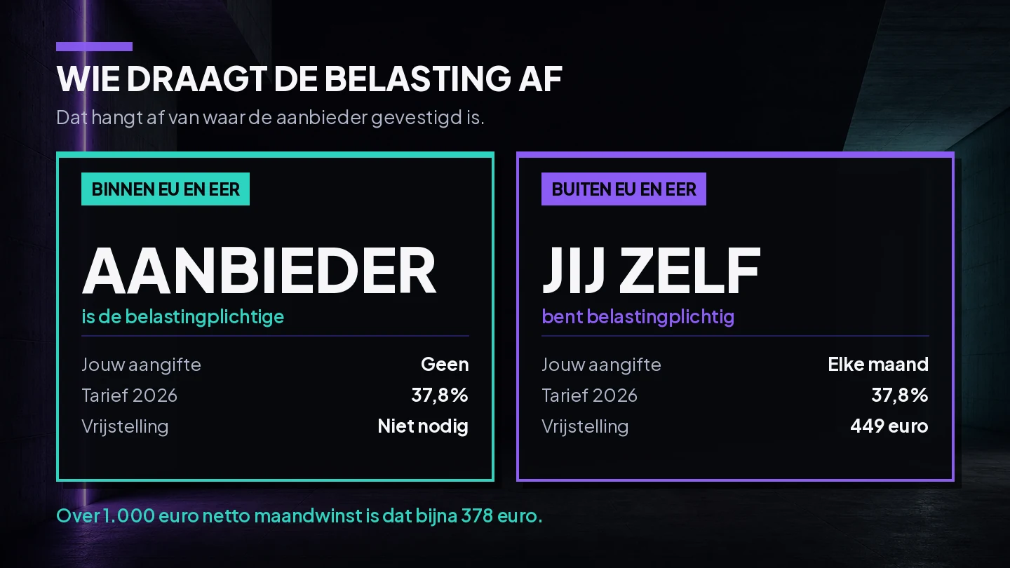 Schema van de kansspelbelasting die de speler zelf moet aangeven en afdragen bij spelen zonder Nederlandse vergunning