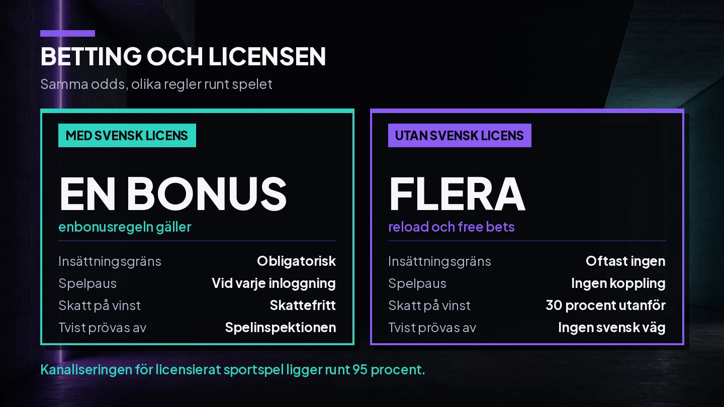 JÀmförelse mellan sportspel med och utan svensk licens pÄ bonusregler, insÀttningsgrÀns, Spelpaus, skatt pÄ vinst och vÀgen vid en tvist