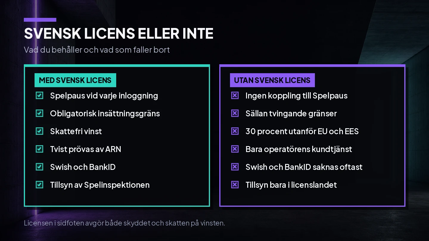 Illustration som stÀller det du behÄller med svensk spellicens mot det som faller bort hos ett casino utan svensk licens, punkt för punkt