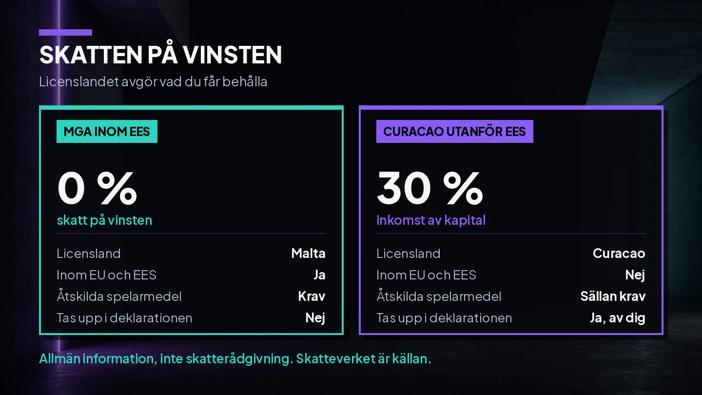 JÀmförelse av skatten pÄ en spelvinst mellan en MGA-licens inom EES och en Curacao-licens utanför EES