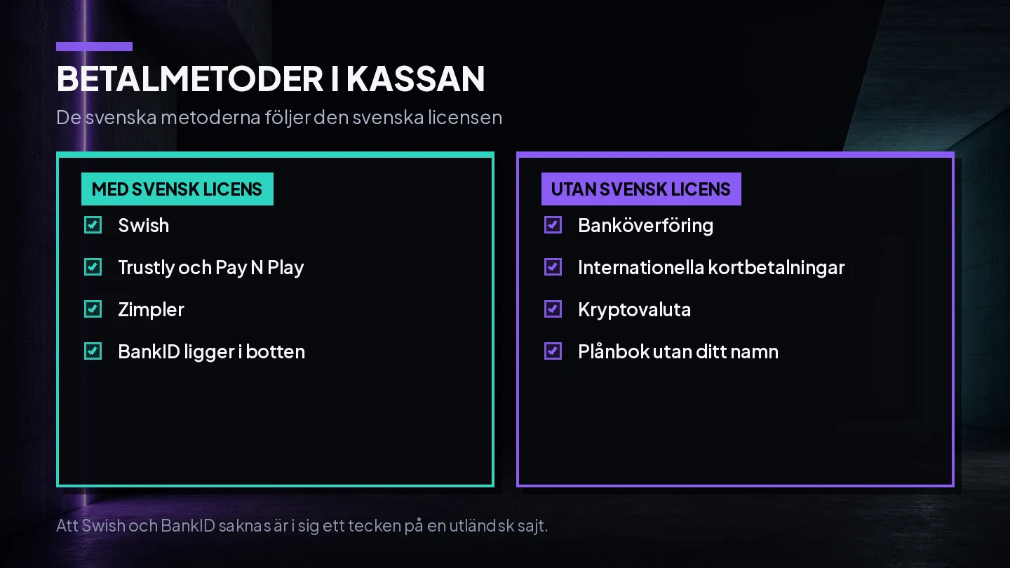 Betalmetoder pÄ casinon med svensk licens, Swish, Trustly och BankID, mot banköverföring, internationella kort och krypto utan svensk licens