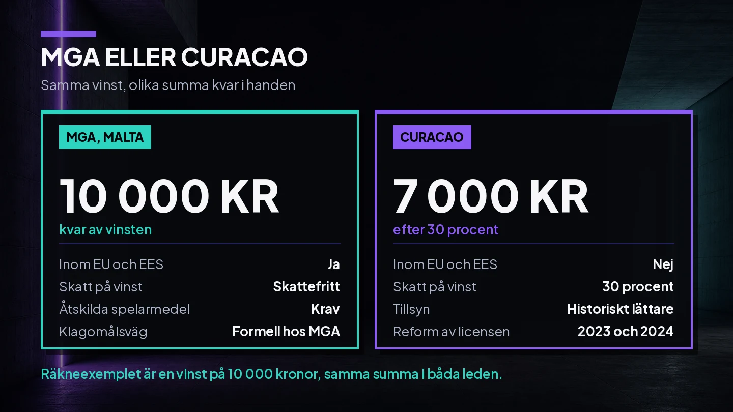 JÀmförelse mellan en MGA-licens och en Curacao-licens för en spelare i Sverige, med 10 000 kronor kvar mot 7 000 kronor efter skatt