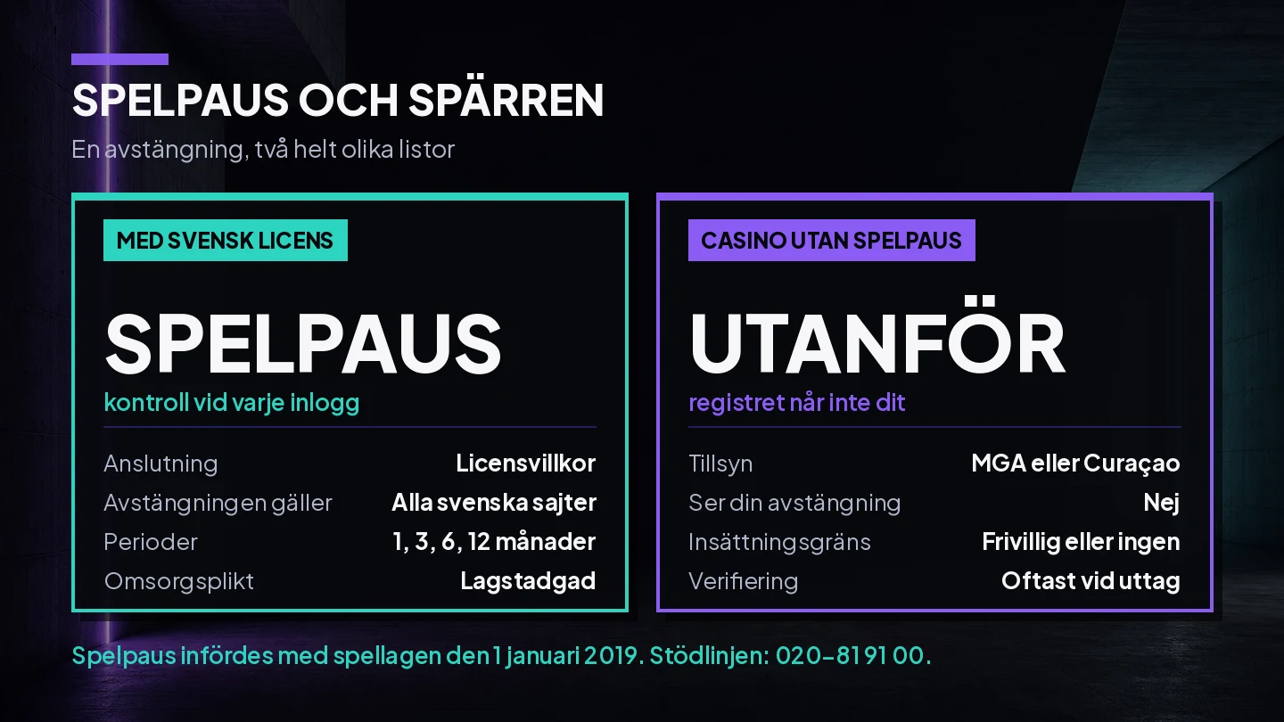JÀmförelse mellan ett svensklicensierat casino anslutet till Spelpaus och ett utlÀndskt casino som ligger utanför registret