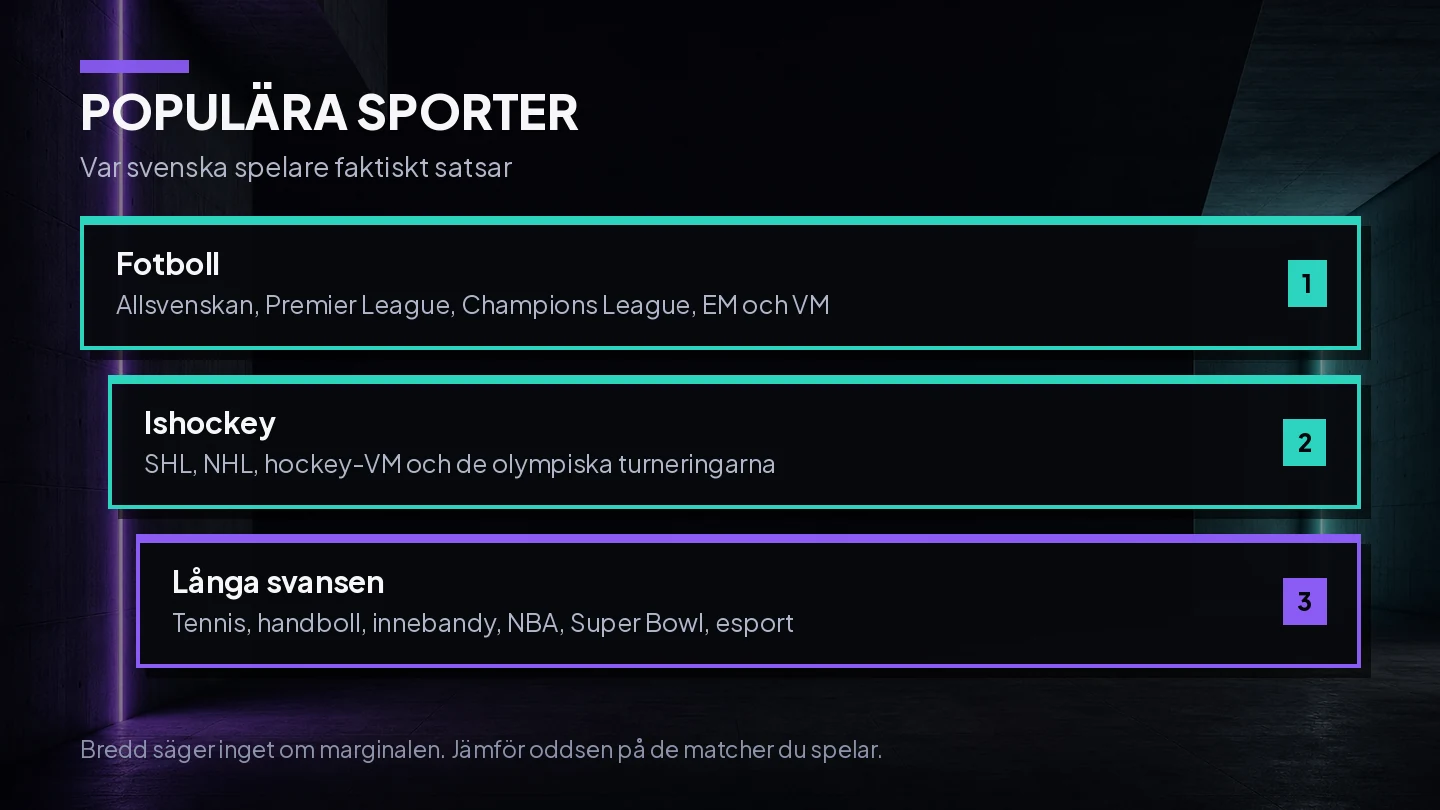 Tre nivÄer av populÀra sporter för svenska spelare, frÄn fotboll högst upp till ishockey och den lÄnga svansen av tennis, handboll och esport