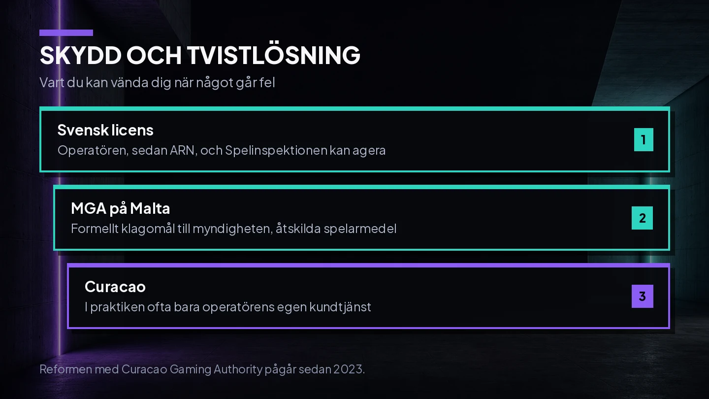 Tre nivÄer av spelarskydd och tvistlösning, frÄn svensk licens med ARN och Spelinspektionen ner till en Curacao-licens med bara operatörens kundtjÀnst