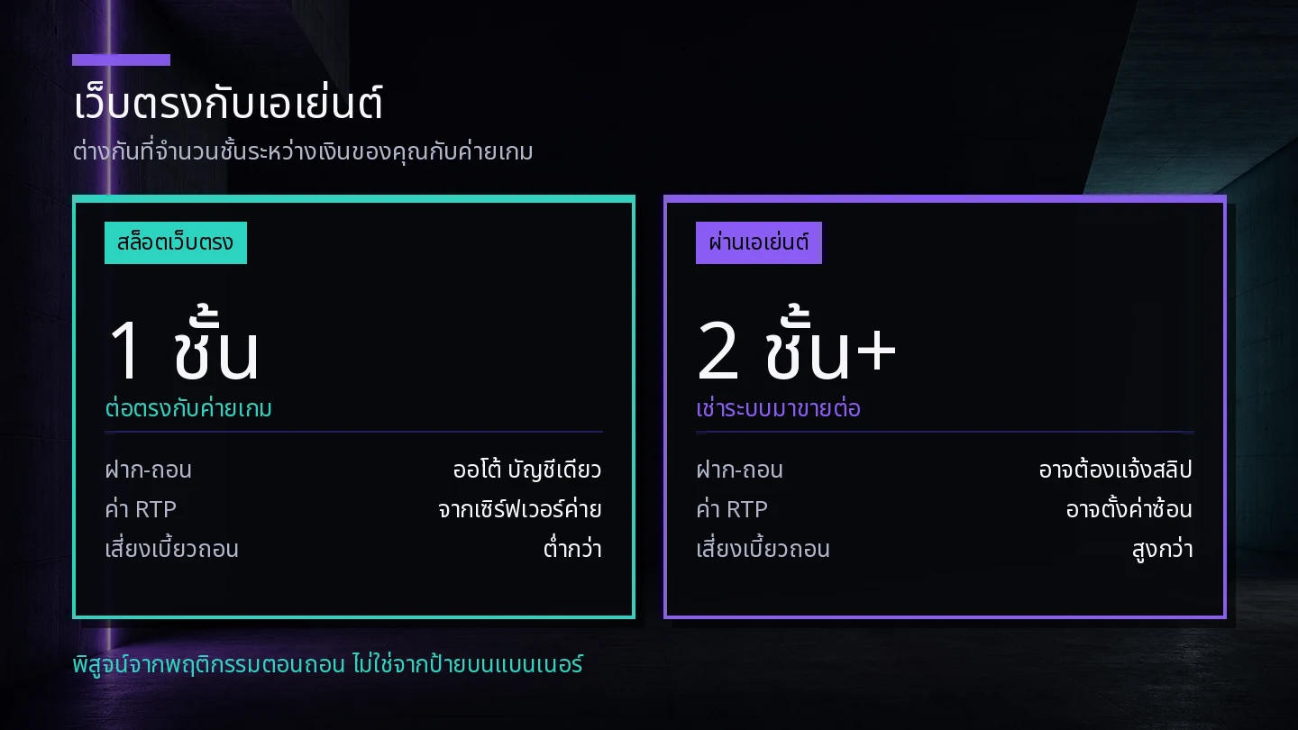แผนภาพเปรียบเทียบสล็อตเว็บตรงที่เชื่อมกับค่ายเกมชั้นเดียว กับเว็บผ่านเอเย่นต์ที่มีสองชั้นขึ้นไป