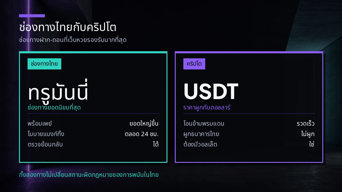 แผนภาพเปรียบเทียบช่องทางฝาก-ถอนของหวยเว็บตรง ฝั่งไทยคือทรูมันนี่ พร้อมเพย์ โมบายแบงก์กิ้ง ฝั่งคริปโตคือ USDT