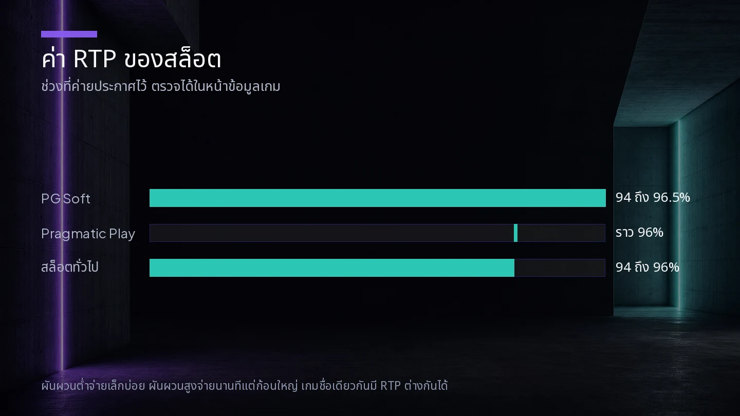 แผนภูมิช่วงค่า RTP ของสล็อตจาก PG Soft และ Pragmatic Play เทียบกับสล็อตทั่วไป พร้อมคำอธิบายความผันผวน