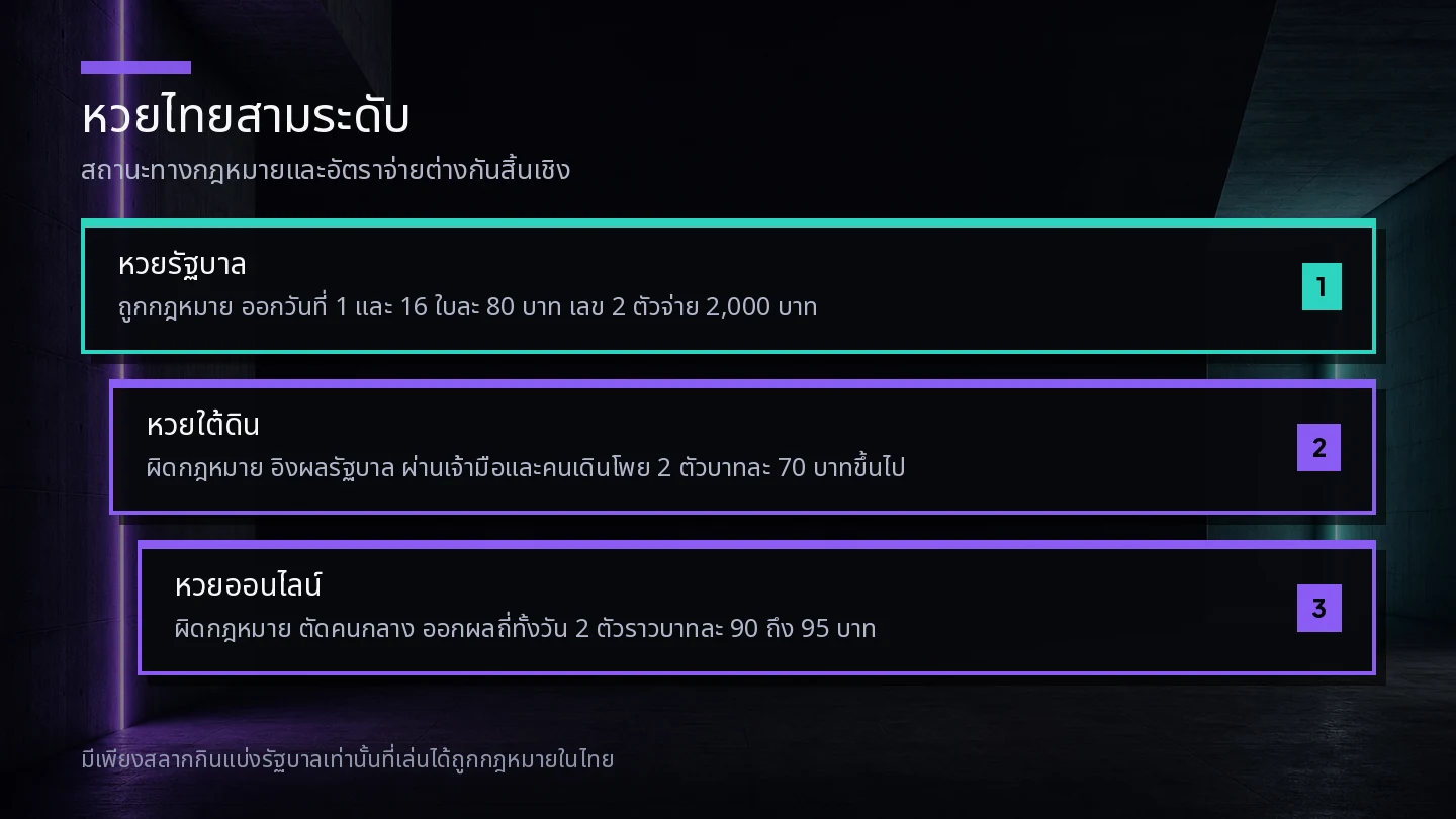 แผนภาพเปรียบเทียบหวยไทยสามระดับ หวยรัฐบาล หวยใต้ดิน และหวยออนไลน์ พร้อมสถานะทางกฎหมายและอัตราจ่ายของแต่ละระดับ