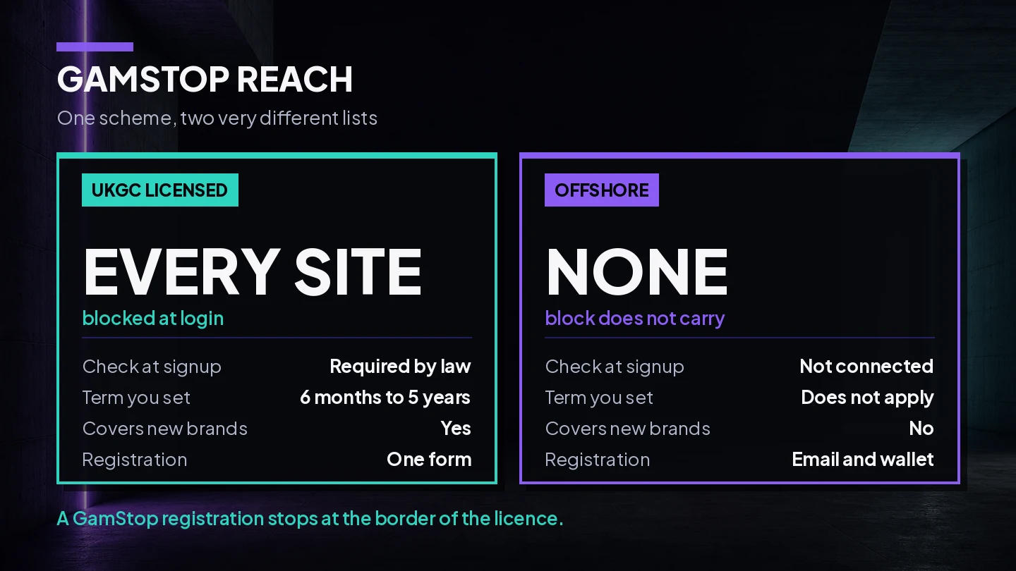 Diagram showing GAMSTOP blocking every UKGC licensed site while offshore non-GamStop sites stay reachable