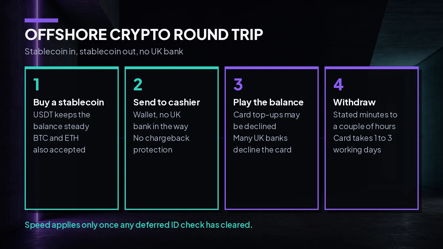 Flow of a crypto deposit and withdrawal at an offshore casino, from a stablecoin wallet to the cashier and back