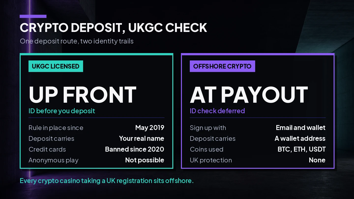 Diagram comparing a UKGC card deposit verified up front with an offshore crypto deposit where the identity check is deferred to withdrawal