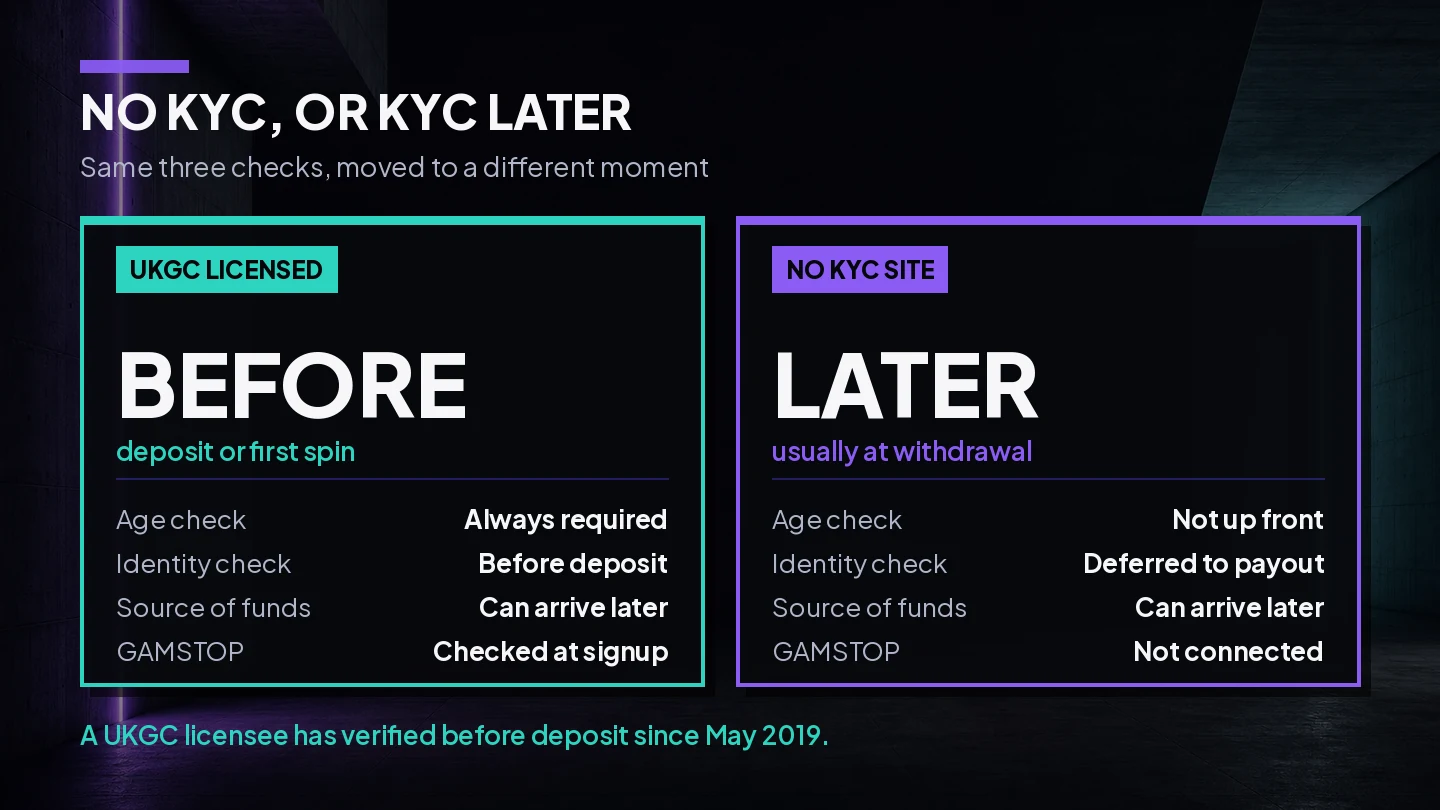Diagram comparing up-front verification at a UKGC licensed casino with a no KYC site where the identity check is deferred to withdrawal