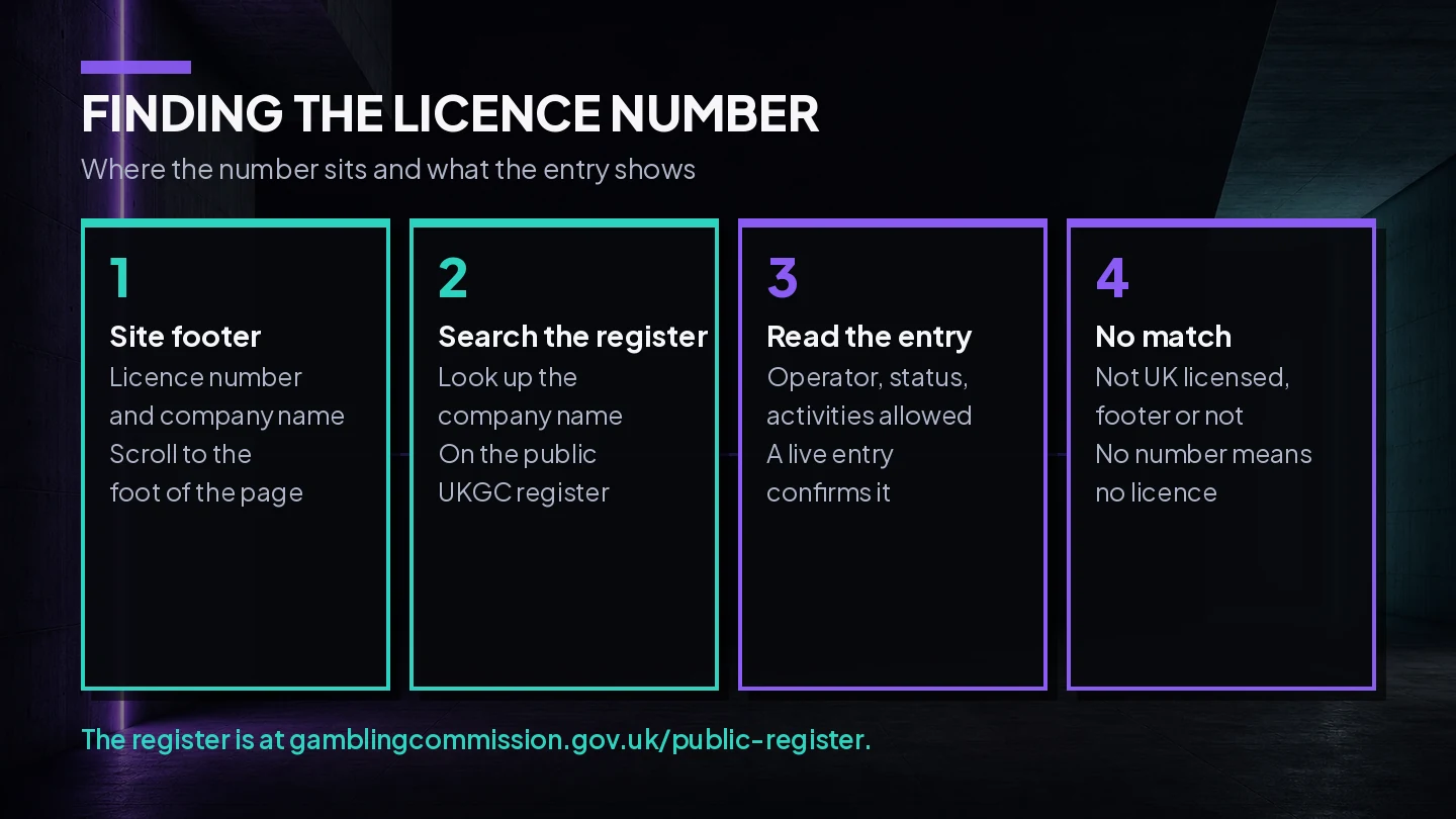 Diagram showing where to find a UKGC licence number and how to confirm it against the operator entry on the public register