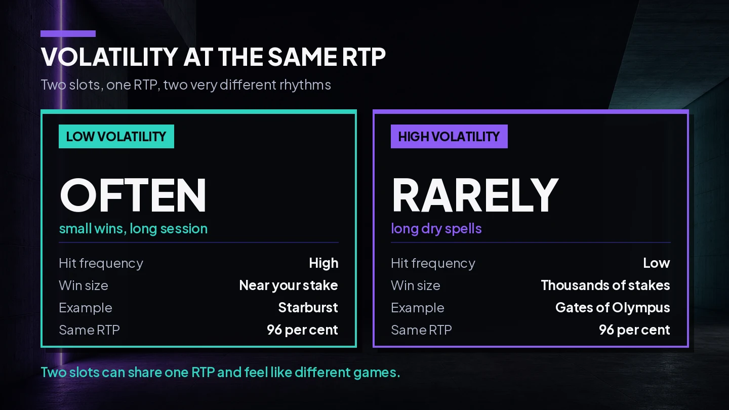 Comparison of a low-volatility and a high-volatility UK online slot on hit frequency and win size at the same 96 percent RTP