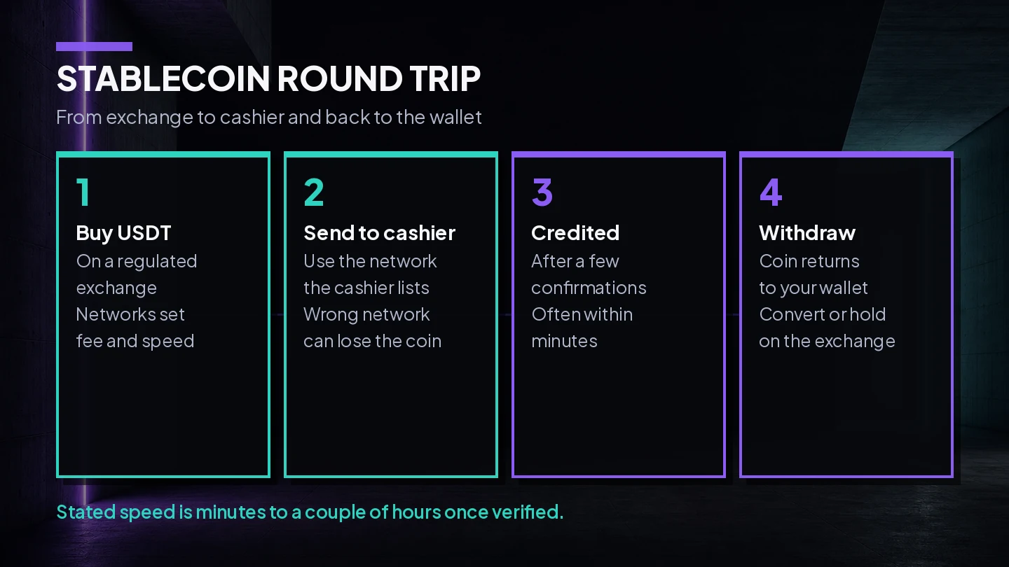 Flow of a stablecoin round trip, from a regulated exchange to the casino cashier and back out to the player wallet