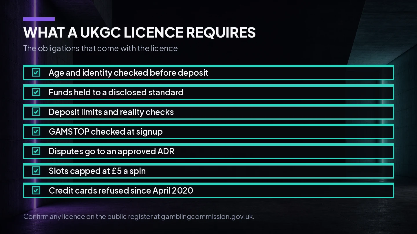Checklist of what a UK Gambling Commission licence obliges an operator to do, from up-front verification to an approved dispute route
