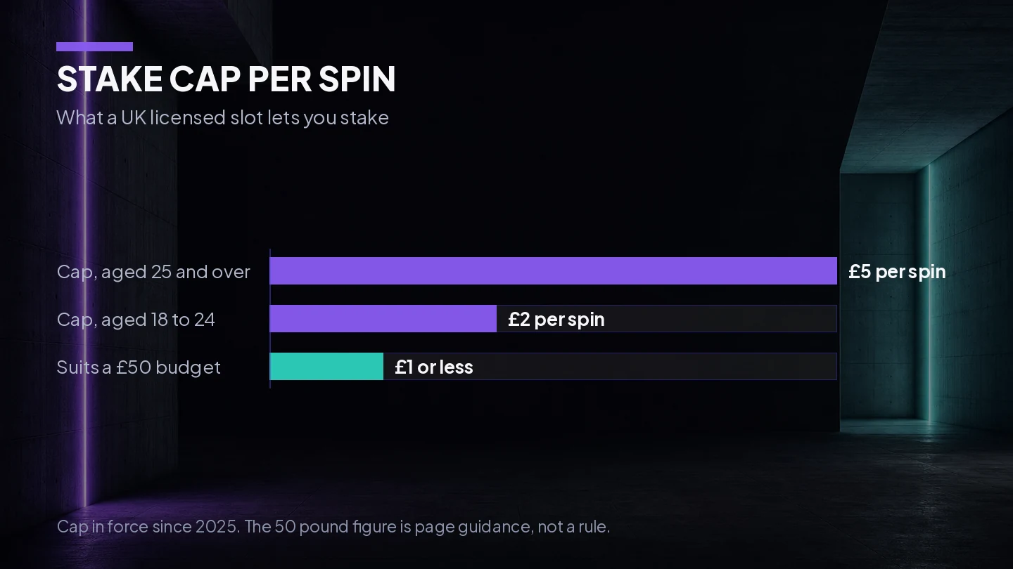 Chart of the UK per-spin stake cap for online slots, 5 pounds from age 25 and 2 pounds from 18 to 24, against the smaller stake a 50 pound budget suits