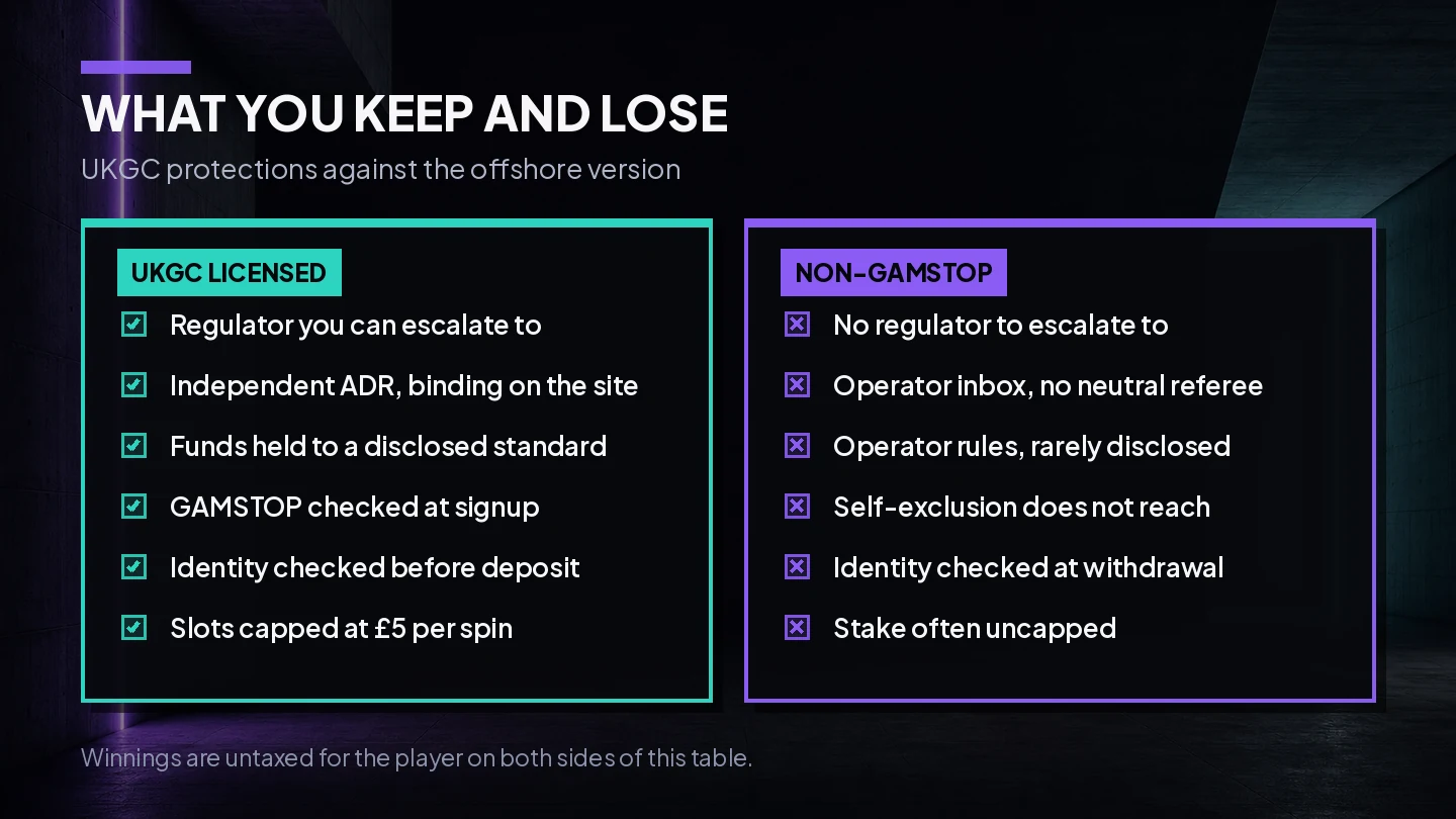 Comparison of the protections you keep at a UKGC casino against what is missing at an offshore non-GamStop site